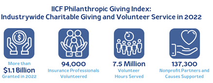 Hjalmar Jesus Gibeli Gomez: Triple-I Blog | Insurers Donated Over $1 Billion in 2022for Good Works Phil1 - Hjalmar Jesus Gibeli Gomez: Triple-I Blog | Insurers Donated Over $1 Billion in 2022for Good Works