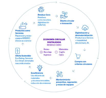 Telefónica se ha trazado como objetivo reutilizar 500.000 teléfonos 
en el año 2030.