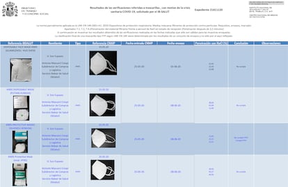 Resultado del análisis de mascarillas encargado por el Gobierno balear.