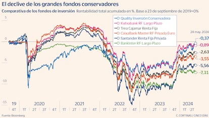 El declive de los grandes fondos conservadores