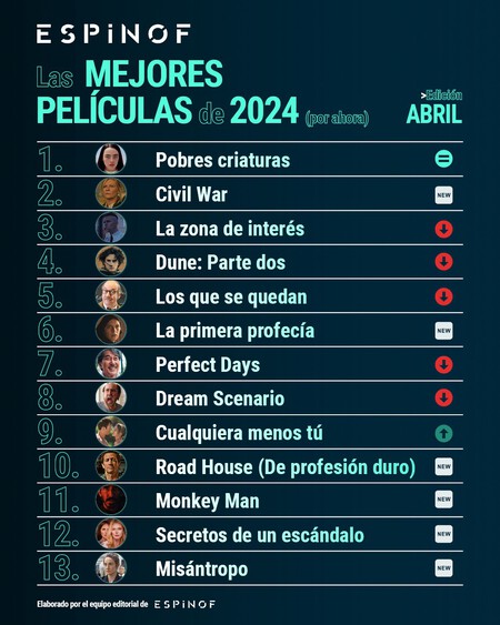 Espinof Top 10 Peliculas 2024 Abril