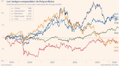 Los 'amigos comparables' de Puig en Bolsa