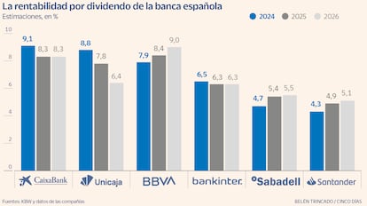 La rentabilidad por dividendo de la banca española