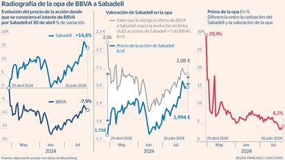 Prima opa BBVA Sabadell Gráfico