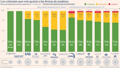 Recomendaciones analistas compra Gráfico