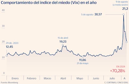 Comportamiento del índice Vix en 2024