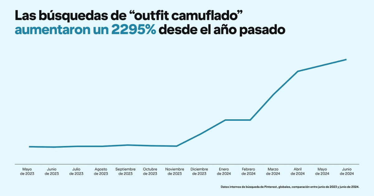 Gráfica de tendencias en Pinterest Las búsquedas de 'outfits' camuflados han ido en aumento en Pinterest.- Blog Hola Telcel