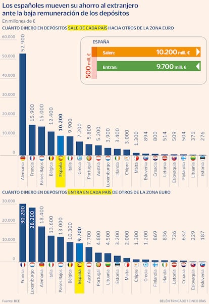 Depósitos que salen y entran de los países de la zona euro