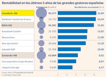 Rentabilidad en los últimos 5 años de las grandes gestoras españolas