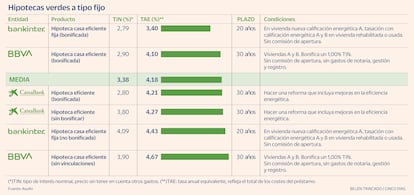 Hipotecas verdes a tipo fijo Gráfico