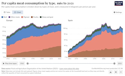 Consumo per cápita por tipo de carne, de 1961 a 2021. Datos de Europa y España