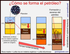 Cuáles son las 4 Etapas del Petróleo: Un Análisis Completo