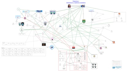 Diagrama del funcionamiento del departamento de inteligencia y vigilancia ciudadana del Gobierno de Nicaragua elaborado por Naciones Unidas