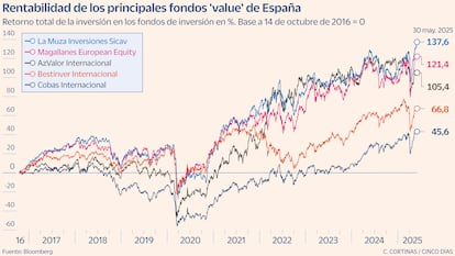 Rentabilidad fondos value Gráfico