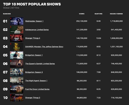Las series más vistas de Netflix