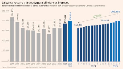 Tenencia de deuda soberana de la banca española En millones de € Gráfico