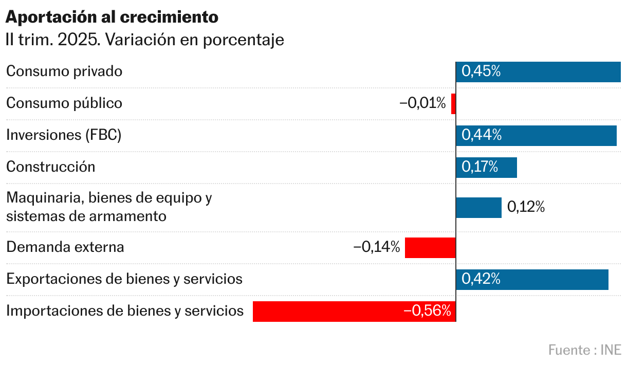 Gráfico de barras