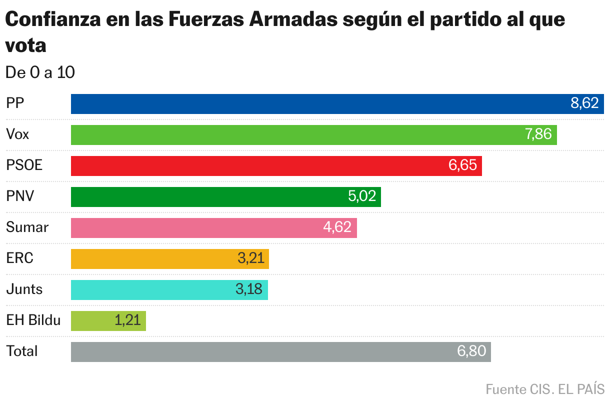 Confianza en las Fuerzas Armadas según el partido al que vota (Gráfico de barras)