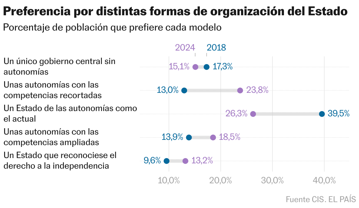 Preferencia por distintas formas de organización del Estado (Gráfico de rangos)