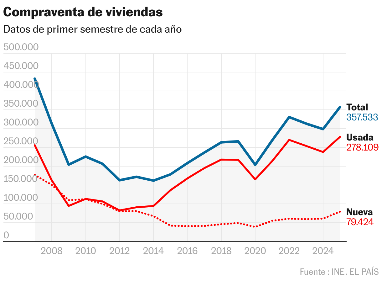 Compraventa de viviendas (Líneas)