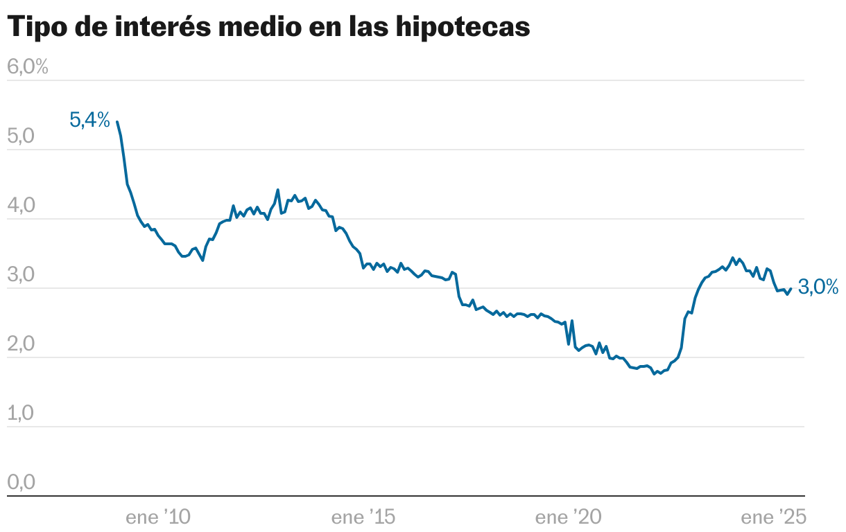 Tipo de interés medio en las hipotecas (Líneas)