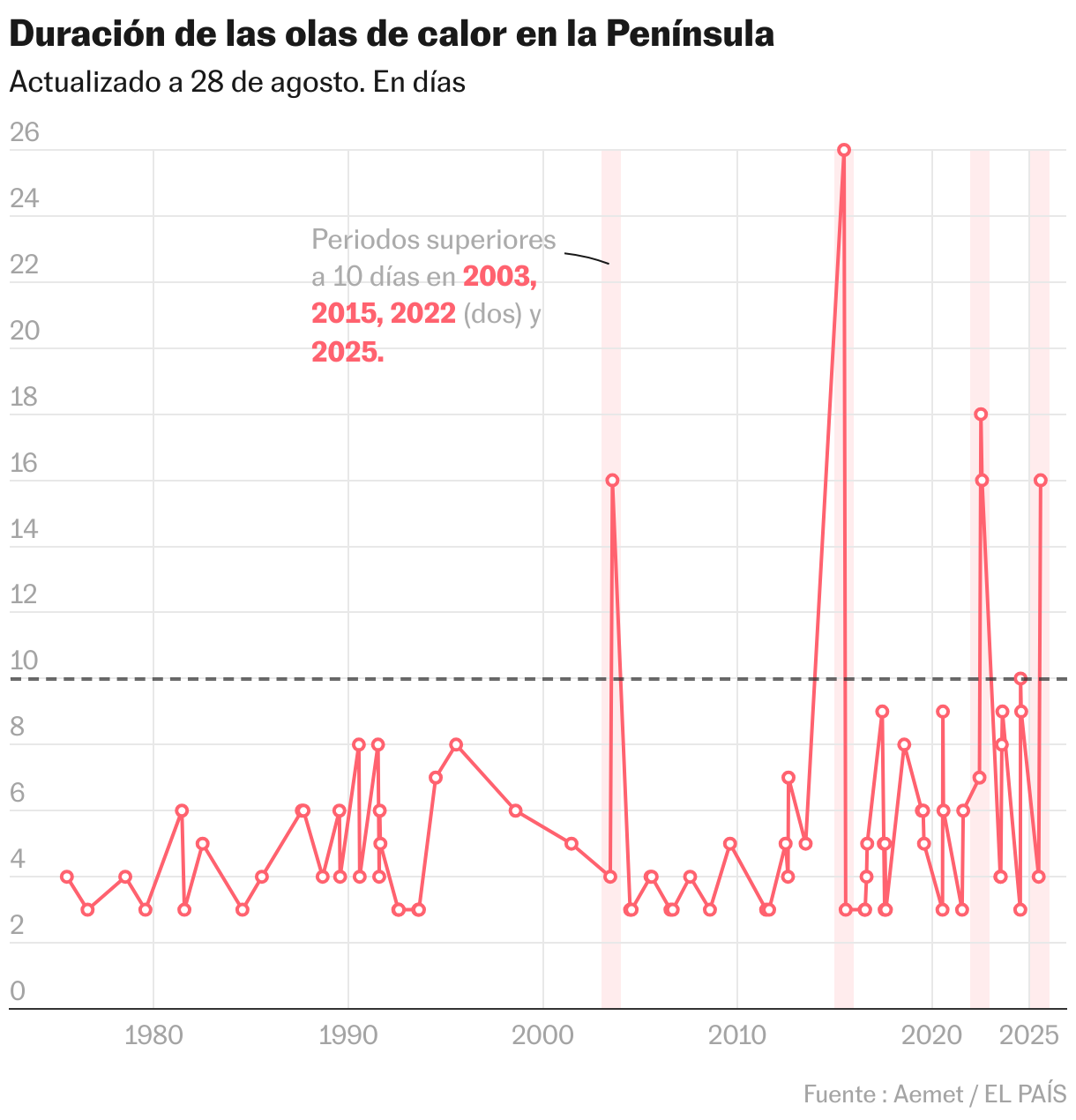 Duración de las olas de calor en la península (Líneas)