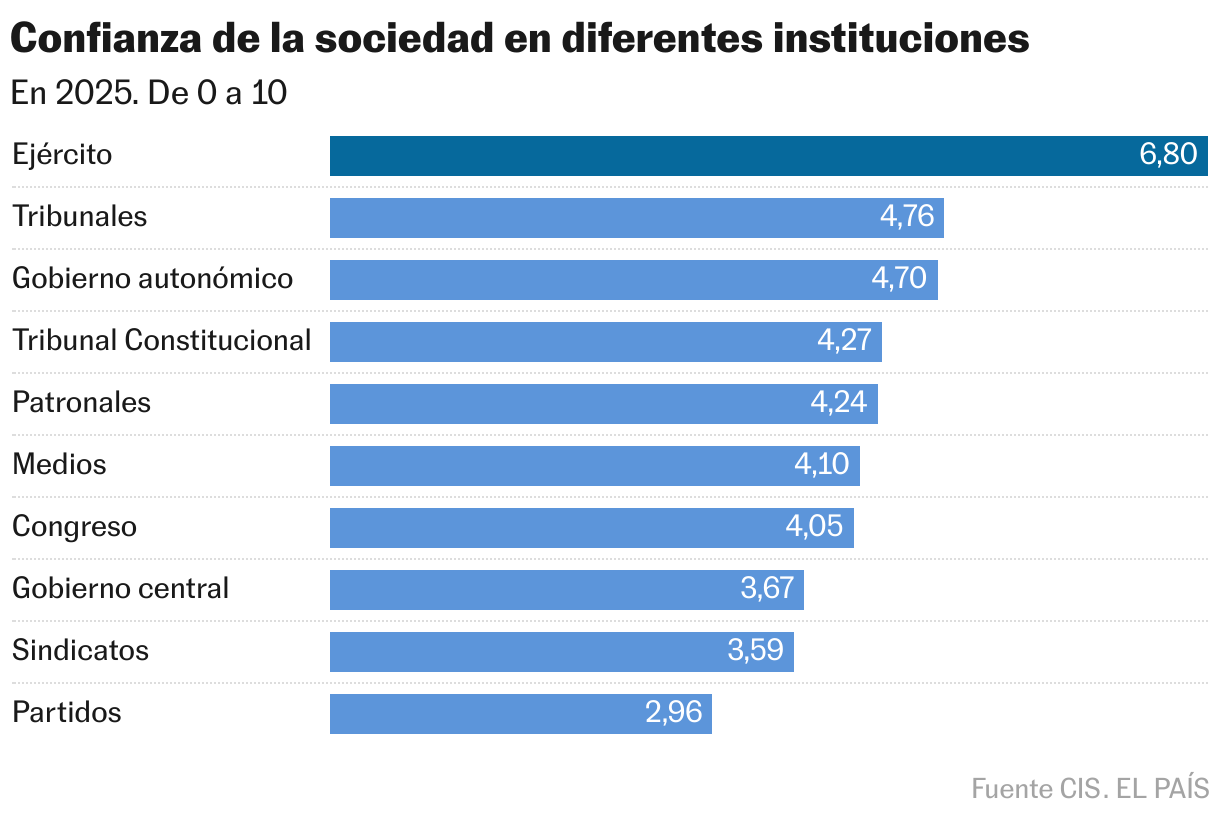 Confianza de la sociedad en diferentes instituciones (Gráfico de barras)
