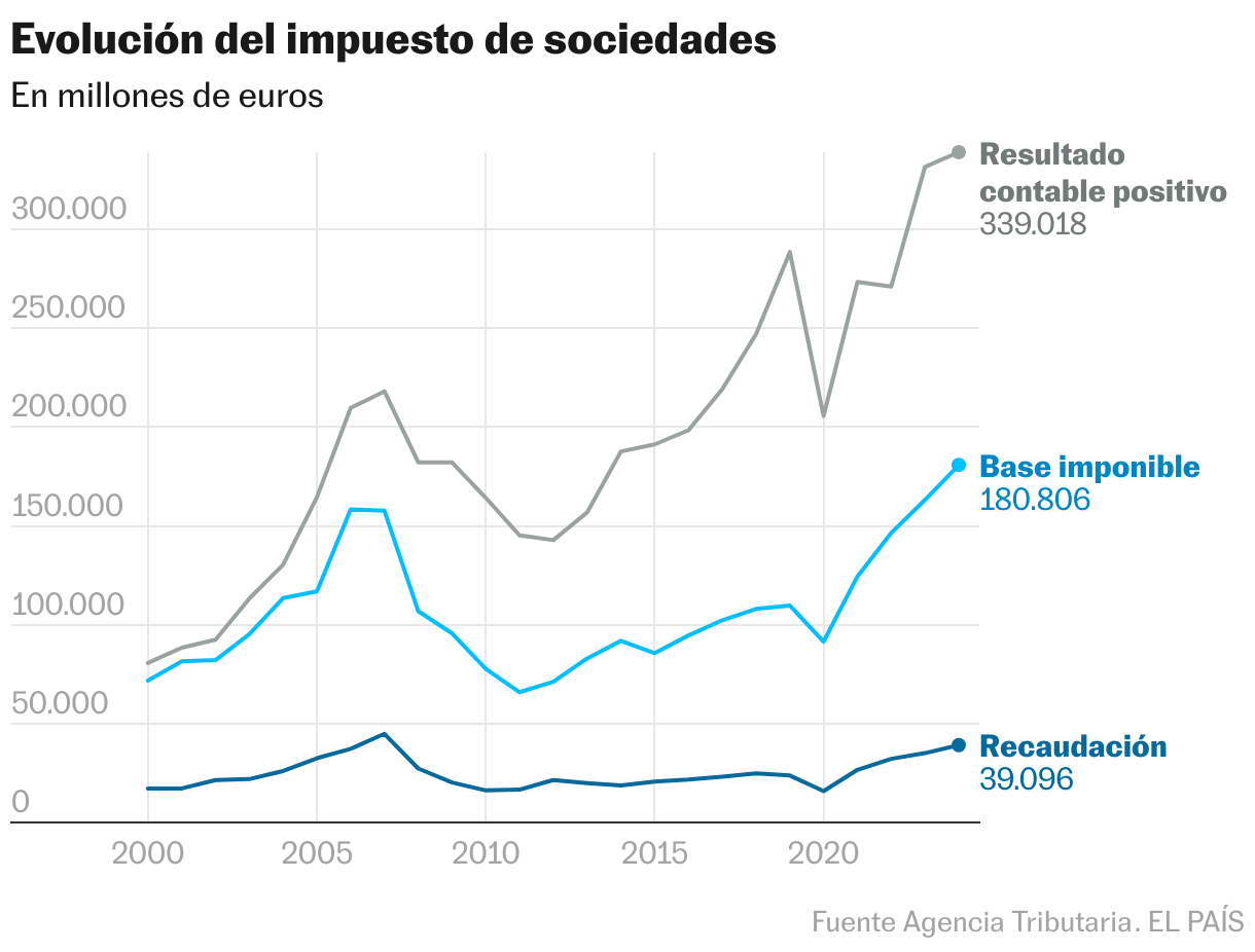 Evolución del impuesto de sociedades (Líneas)