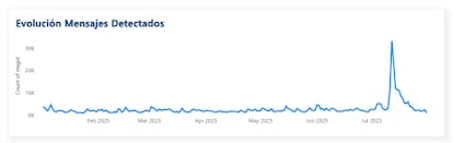Pico en mensajes de odio del 12 de julio visto en una secuencia que incluye todo 2025.