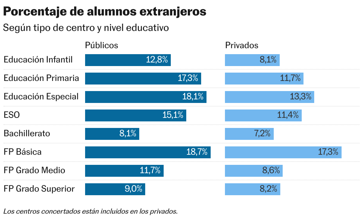 Porcentaje de alumnos extranjeros (Barras divididas)