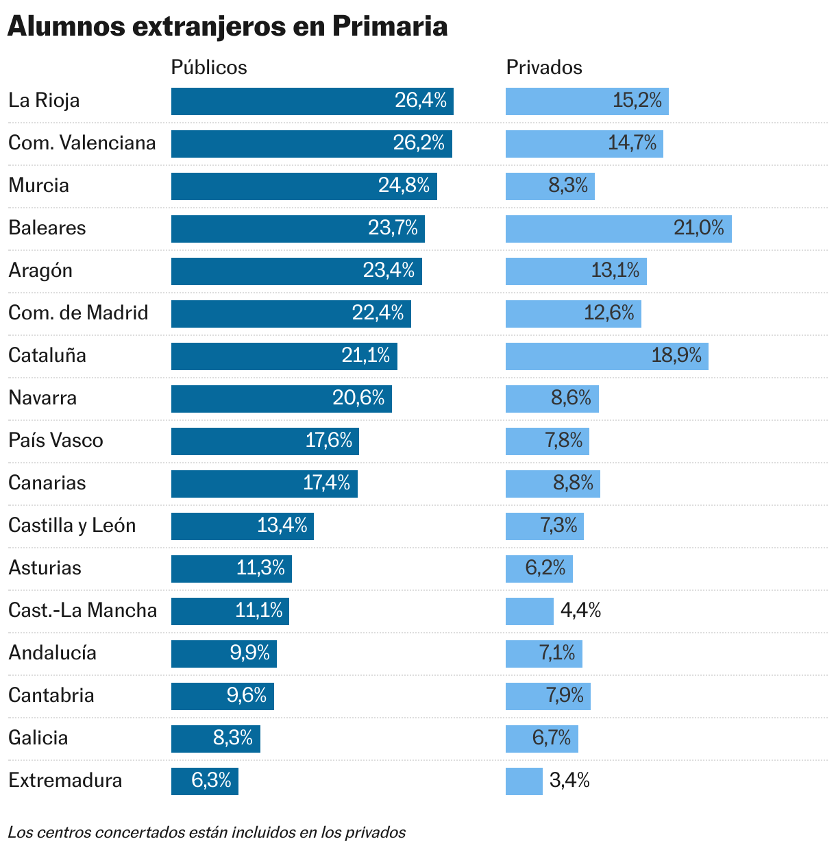 Alumnos extranjeros en Primaria (Barras divididas)