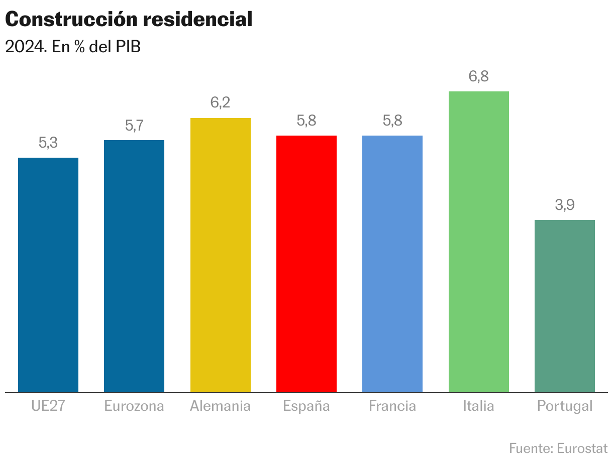 Construcción residencial (Gráfico de columnas)