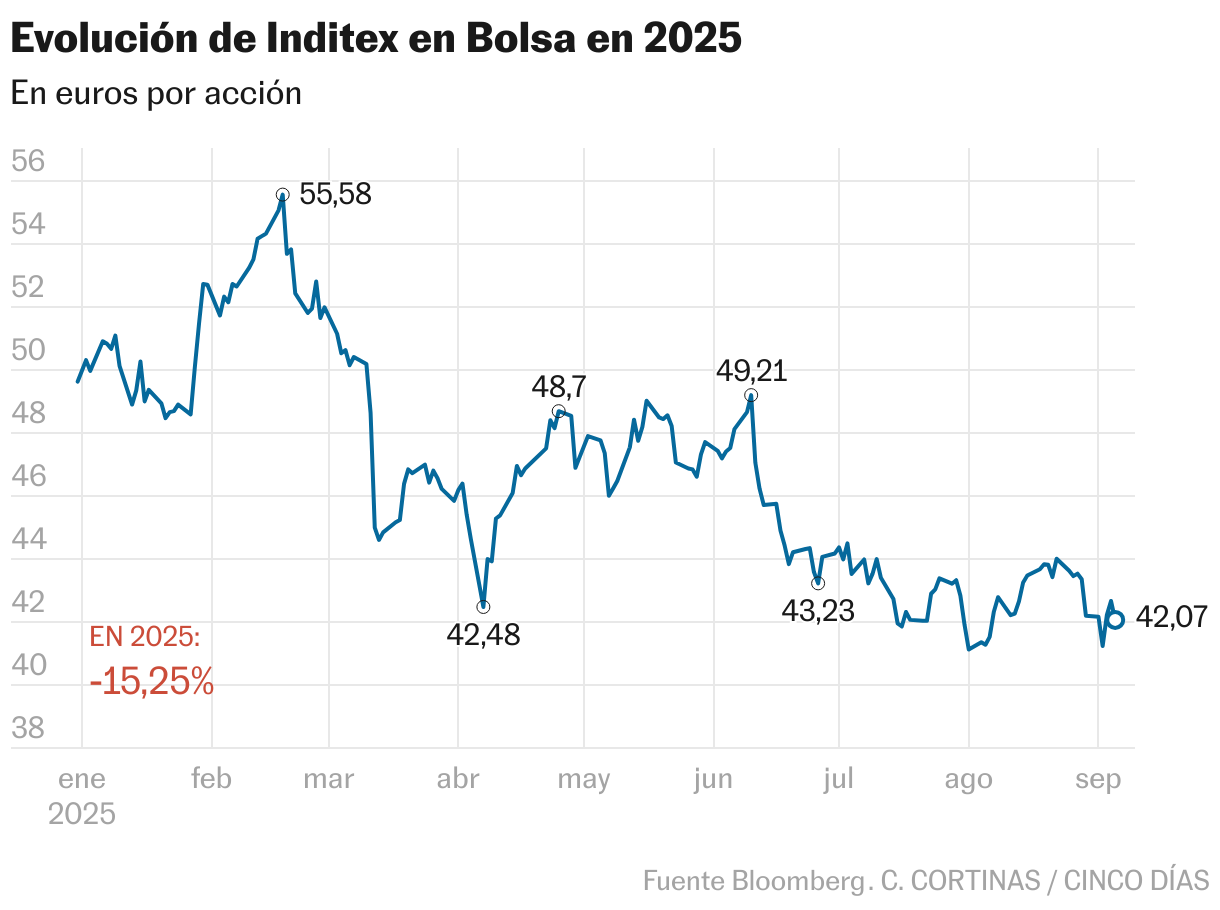 Evolución de Inditex en Bolsa en 2025 (Líneas)