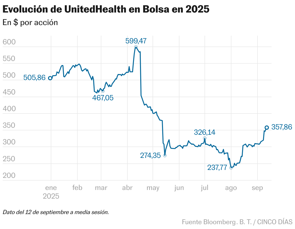 Evolución de United Health en Bolsa en 2025 (Líneas)