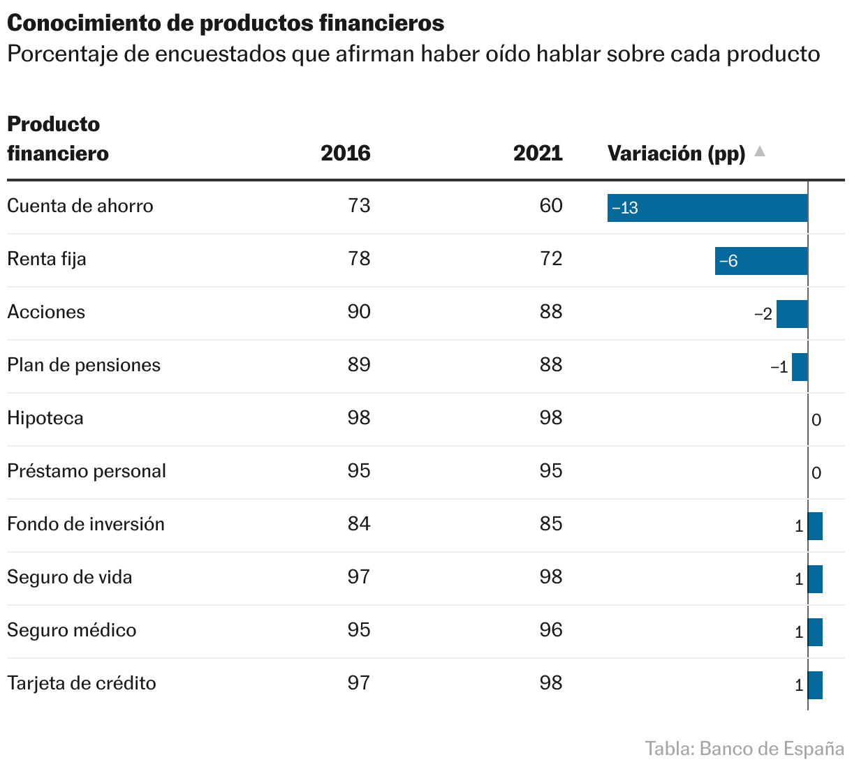 Tabla