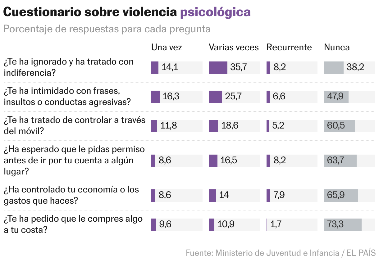 Cuestionario sobre violencia psicológica (Barras divididas)