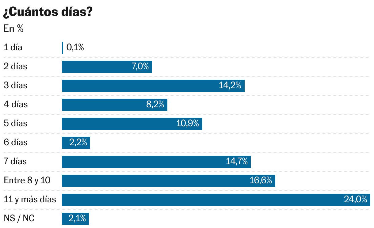 ¿Cuántos días? (Gráfico de barras)