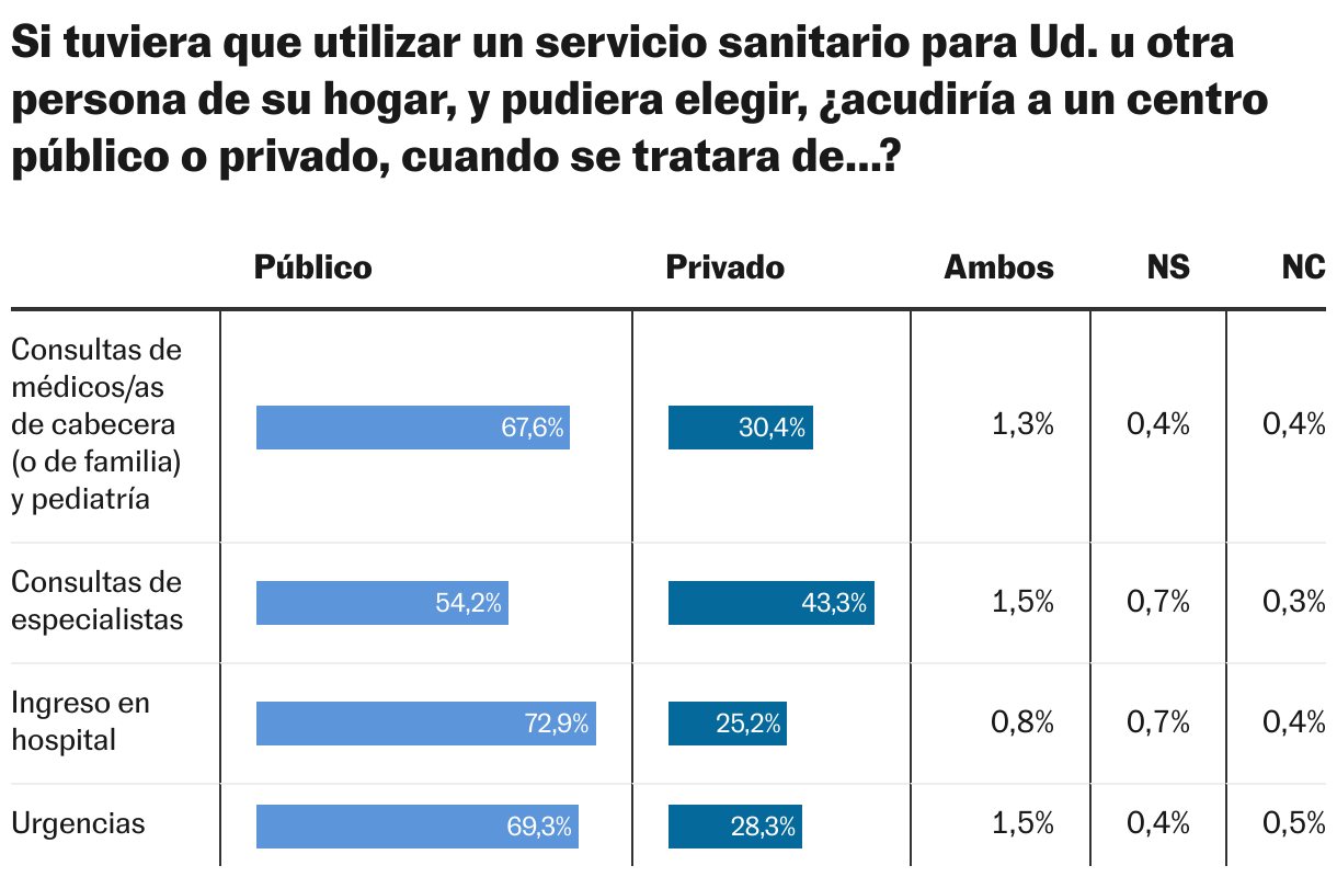 Si tuviera que utilizar un servicio sanitario para Ud. u otra persona de su hogar, y pudiera elegir, ¿acudiría a un centro público o privado, cuando se tratara de...? (Tabla)