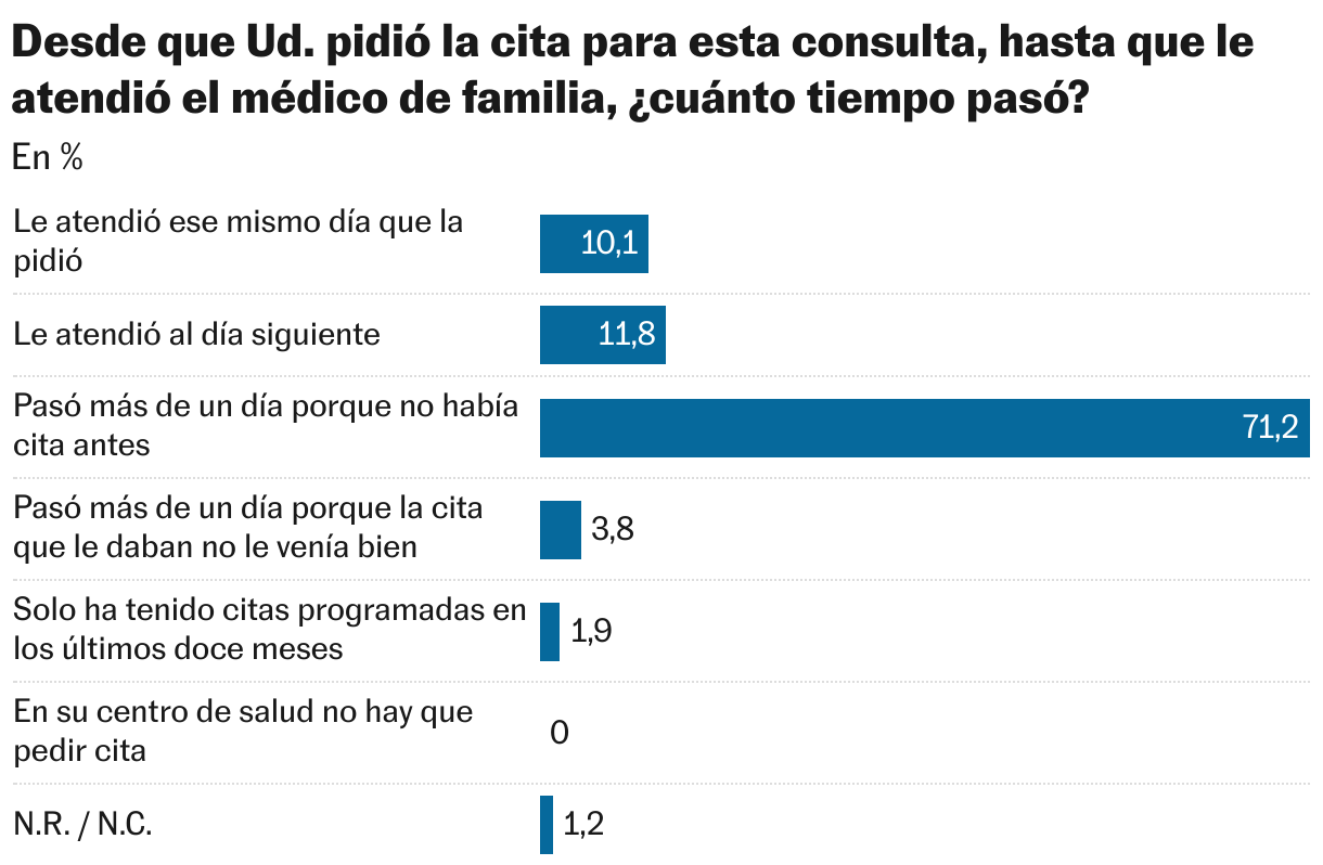 Desde que Ud. pidió la cita para esta consulta, hasta que le atendió el médico de familia, ¿cuánto tiempo pasó? (Gráfico de barras)