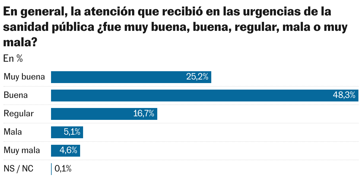 En general, la atención que recibió en las urgencias de la sanidad pública ¿fue muy buena, buena, regular, mala o muy mala? (Gráfico de barras)