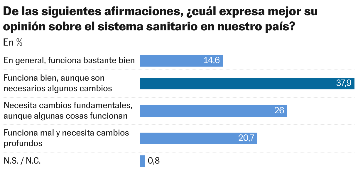 De las siguientes afirmaciones, ¿cuál expresa mejor su opinión sobre el sistema sanitario en nuestro país? (Gráfico de barras)