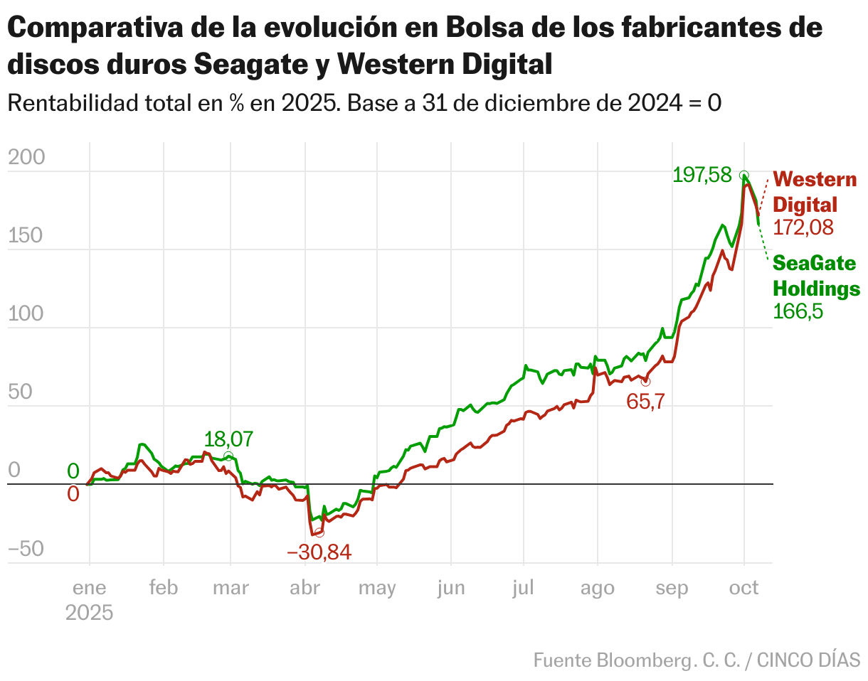 Comparativa de la evolución en Bolsa de los fabricantes de discos duros Seagate y Western Digital (Líneas)