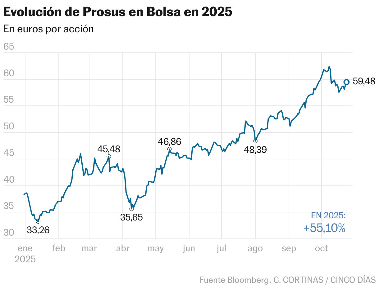Evolución de Prosus en Bolsa en 2025 (Líneas)