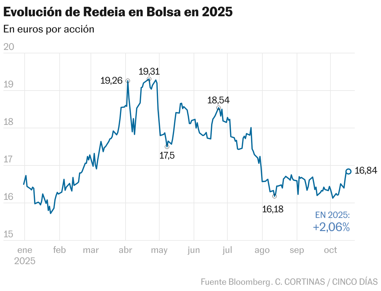 Evolución de Redeia en Bolsa en 2025 (Líneas)