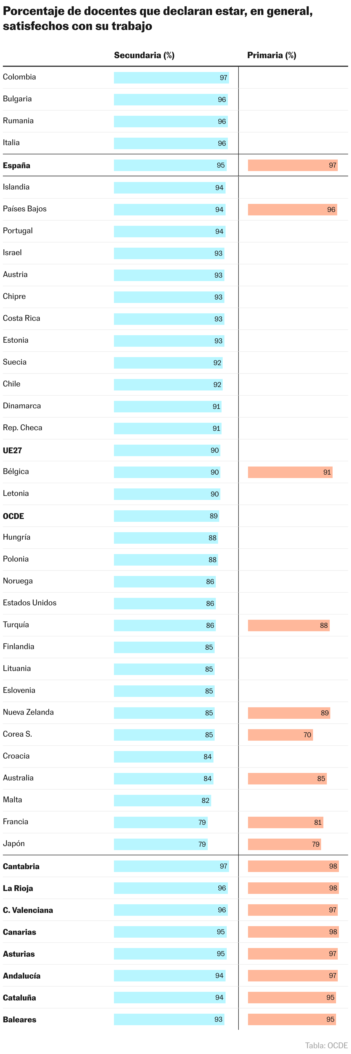 Porcentaje de docentes que declaran estar, en general, satisfechos con su trabajo (Tabla)